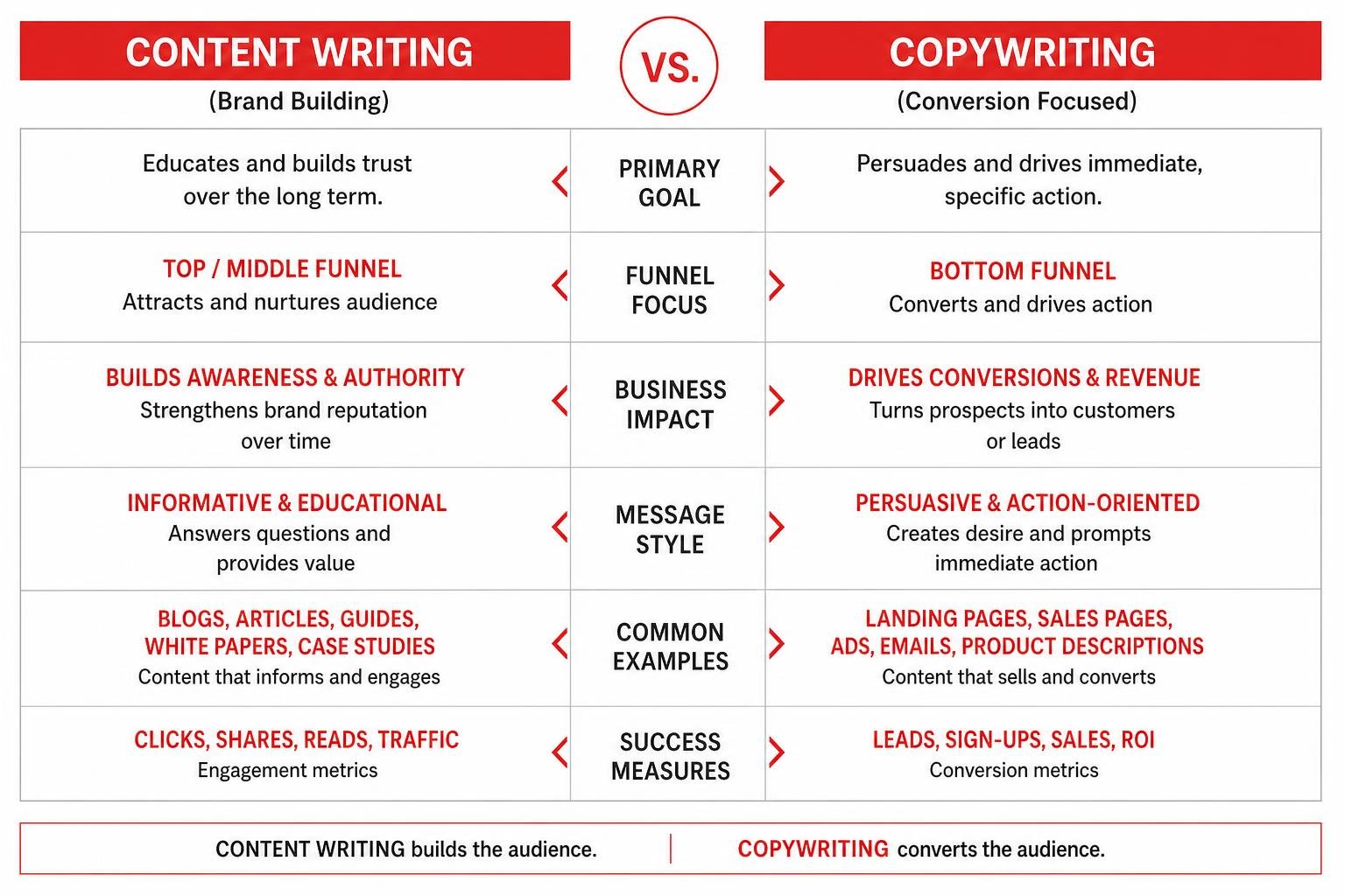 comparison process between brand content writing and direct response conversion copywriting comparison process between brand content writing and direct response conversion copywriting