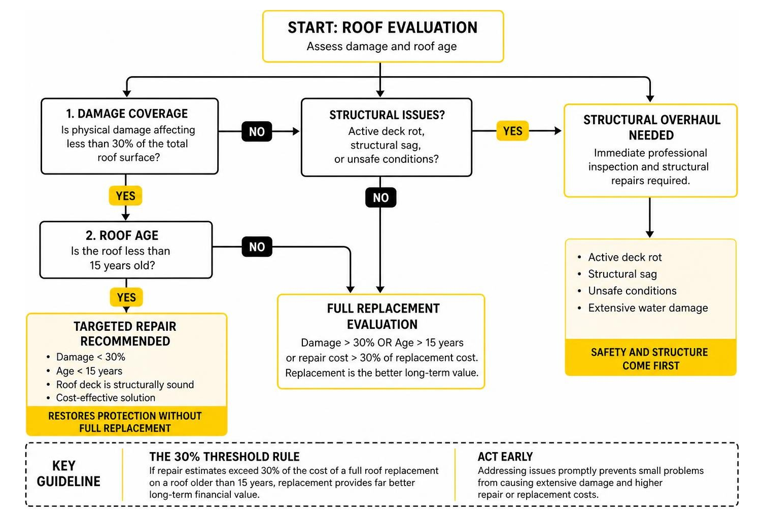 Decision flowchart comparing targeted roof repair versus full roof replacement Decision flowchart comparing targeted roof repair versus full roof replacement