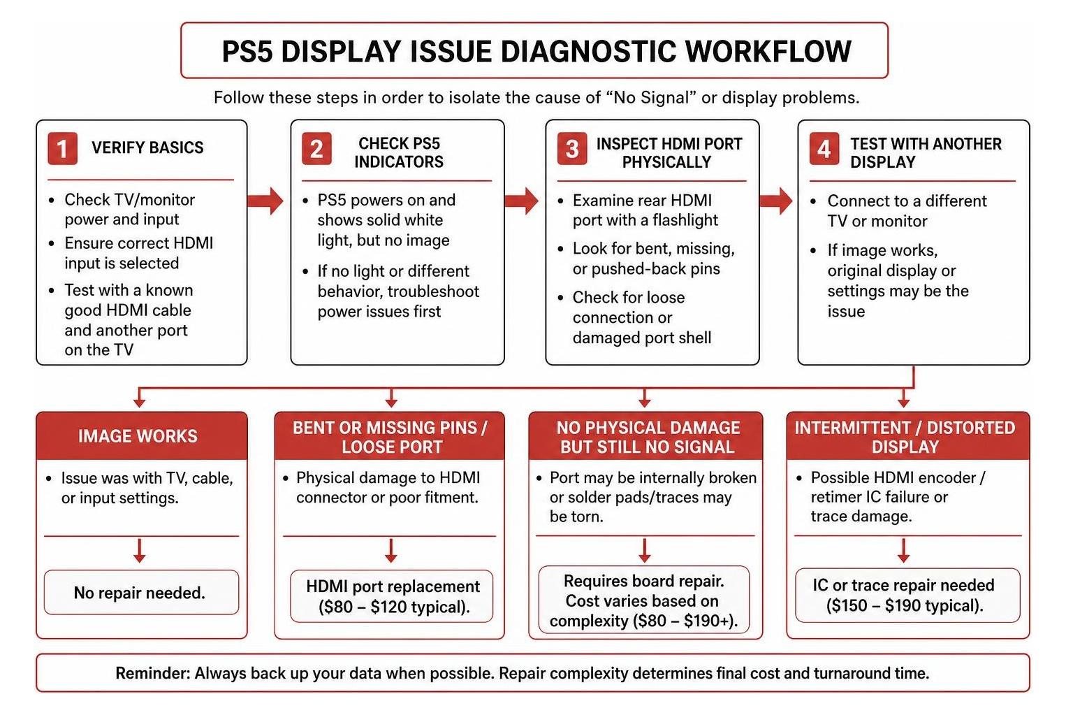 Diagnostic workflow for troubleshooting PS5 display issues