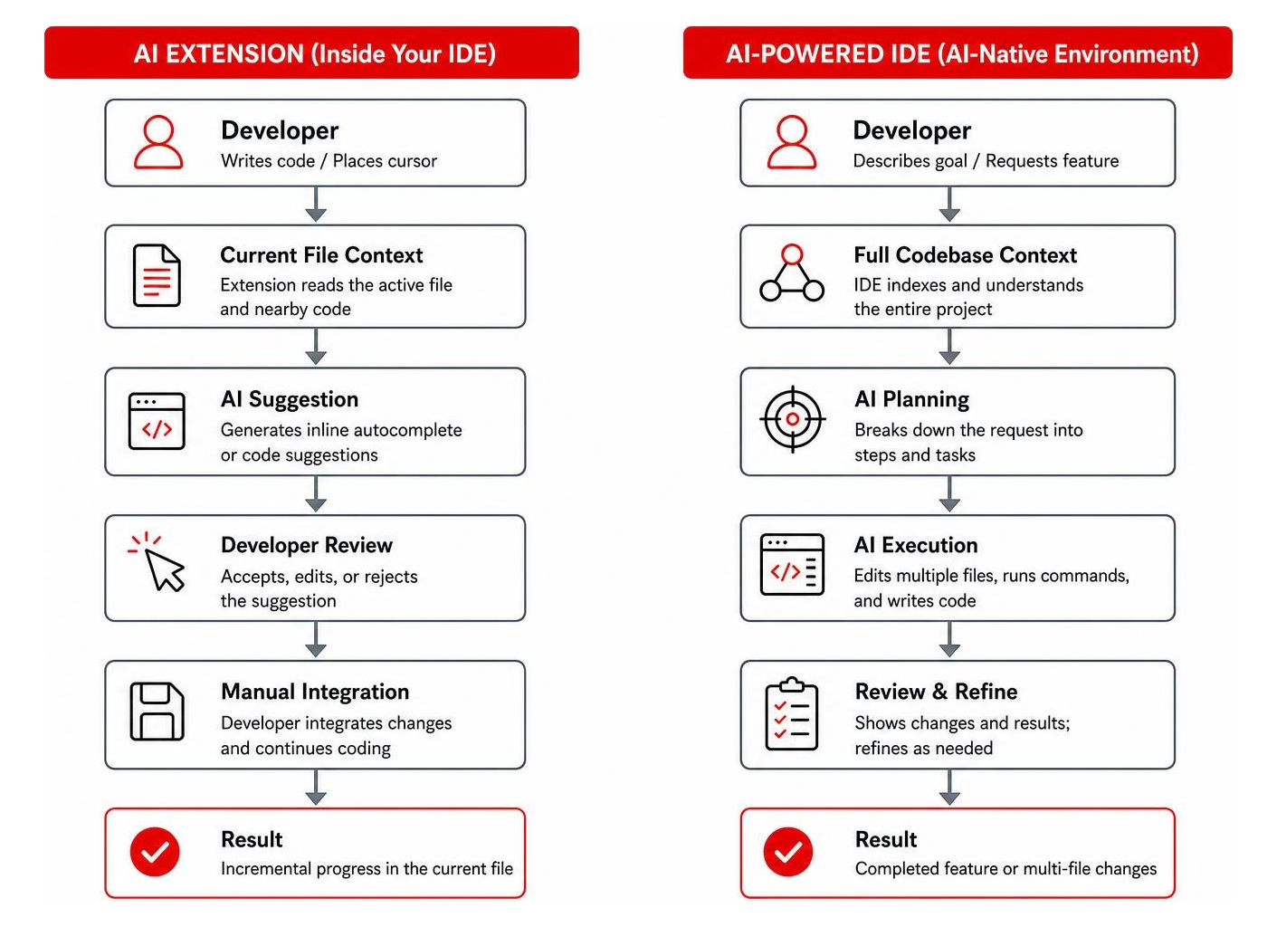 Diagram comparing workflow of AI extension versus AI-powered IDE