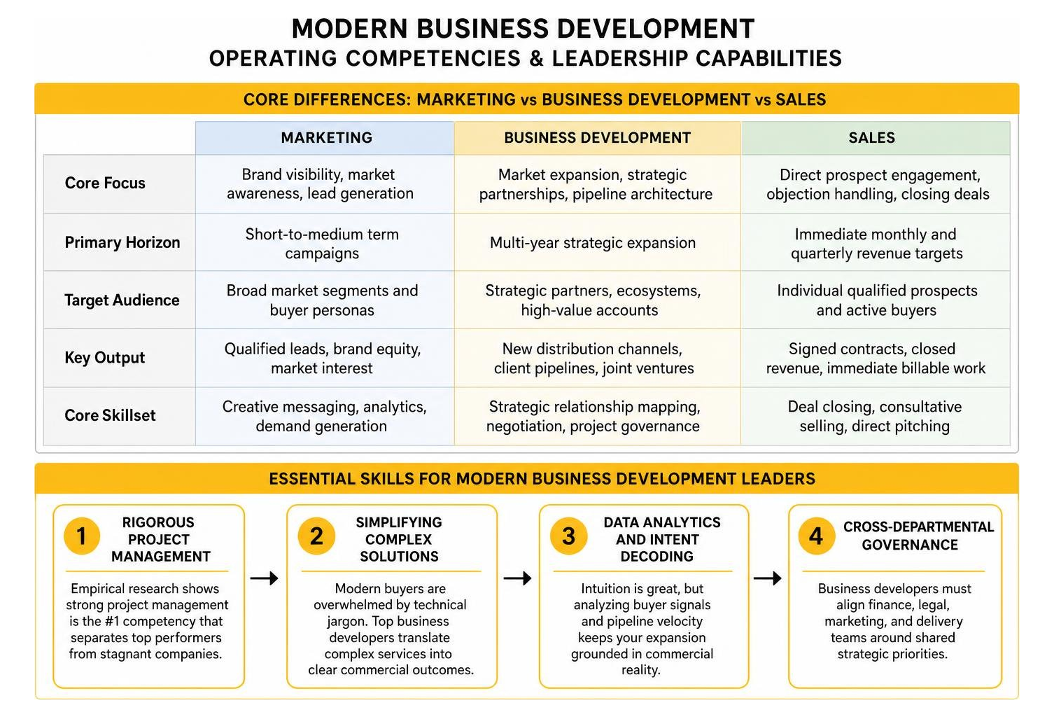 Modern business development operating competencies and leadership capabilities Modern business development operating competencies and leadership capabilities