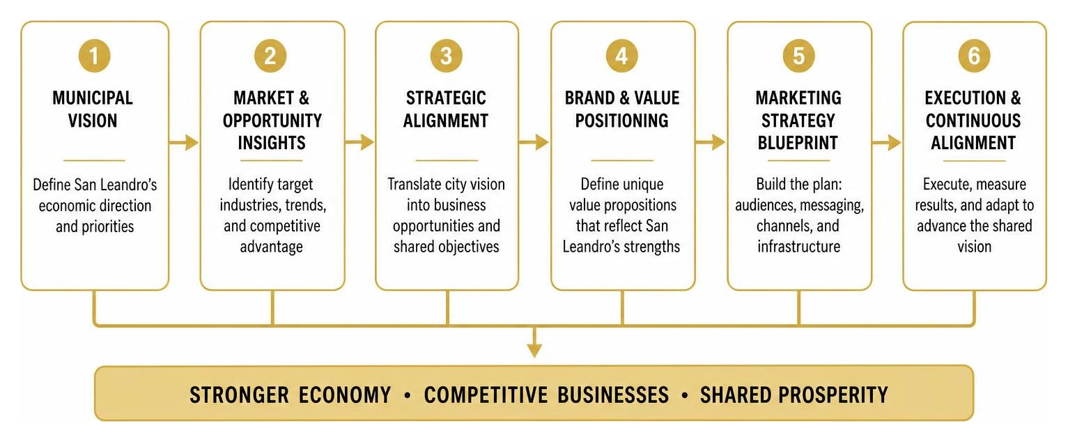 Process of aligning municipal vision with private business marketing strategy Process of aligning municipal vision with private business marketing strategy