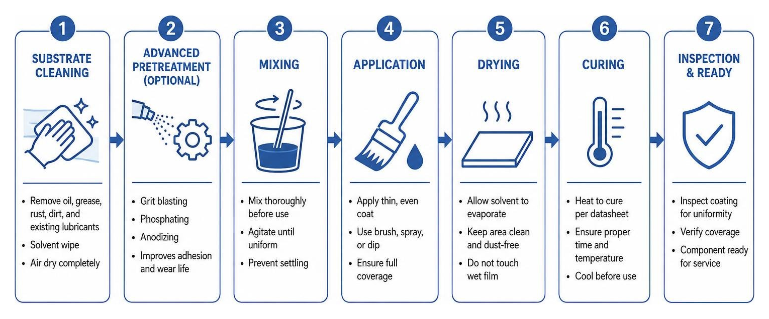Step-by-step surface preparation and application process for Neolube dry film lubricants Step-by-step surface preparation and application process for Neolube dry film lubricants