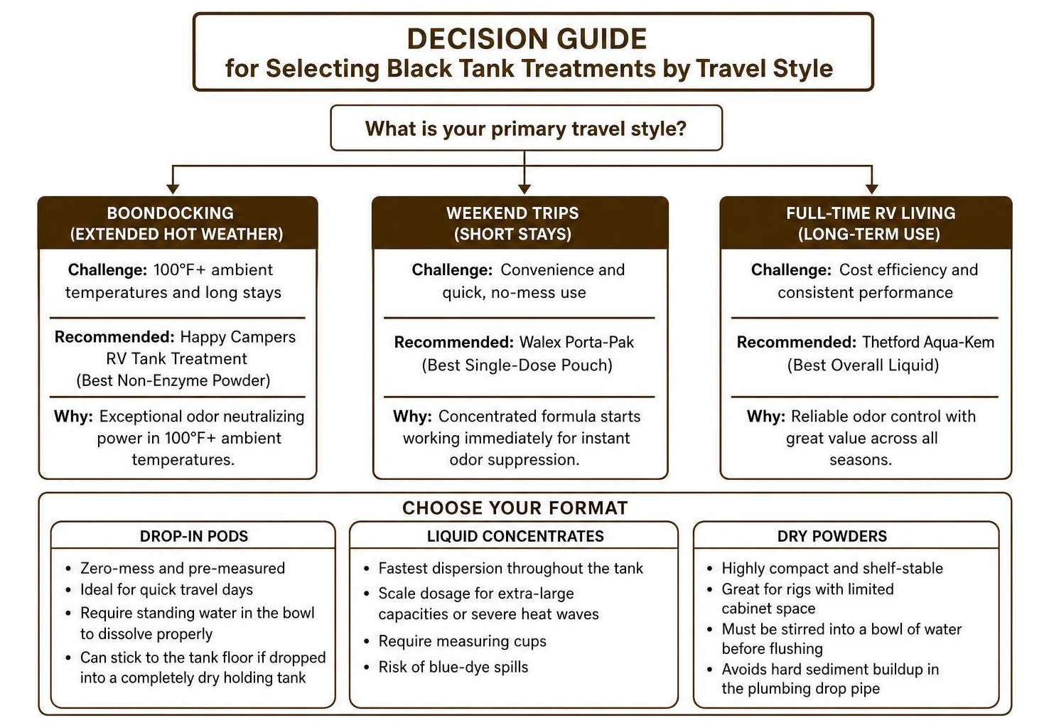 Decision guide for selecting black tank treatments by travel style Decision guide for selecting black tank treatments by travel style