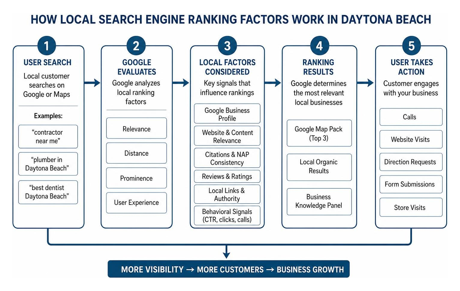 How local search engine ranking factors work in Daytona Beach