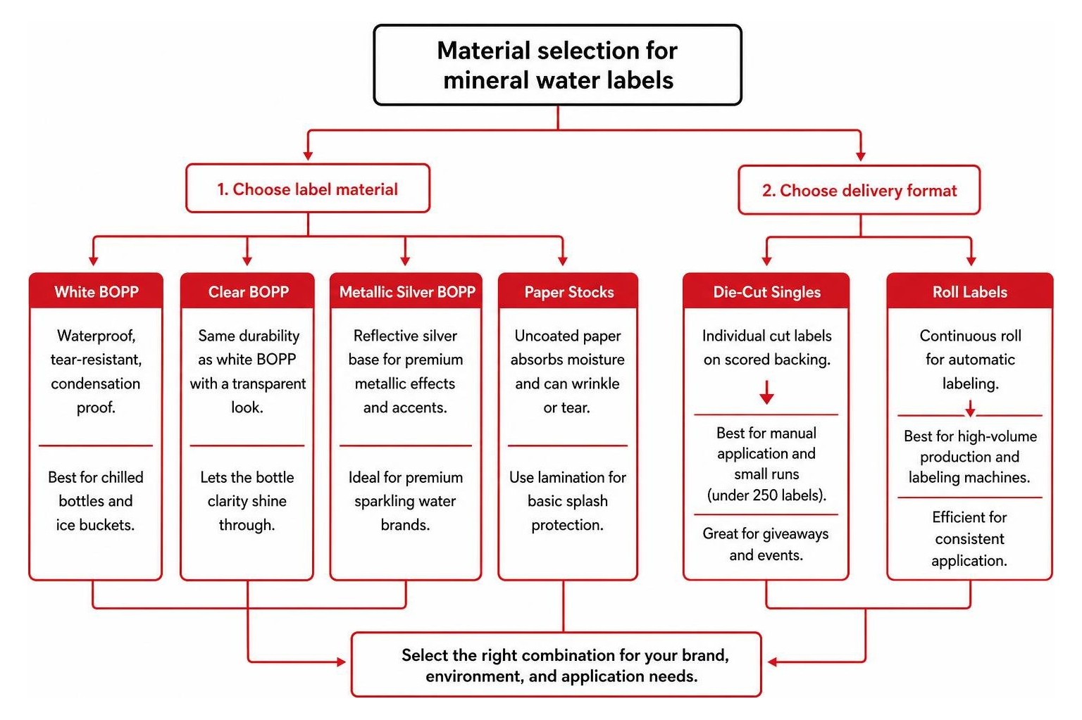 Material selection decision tree for mineral water labels