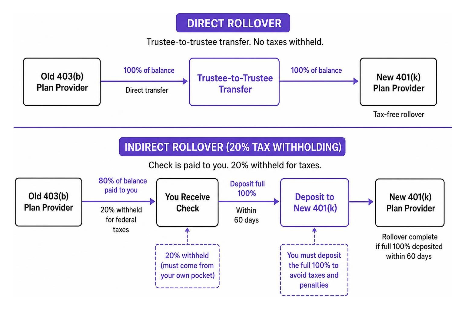 direct vs indirect rollover flow comparing direct trustee transfer with indirect 20 percent tax withholding