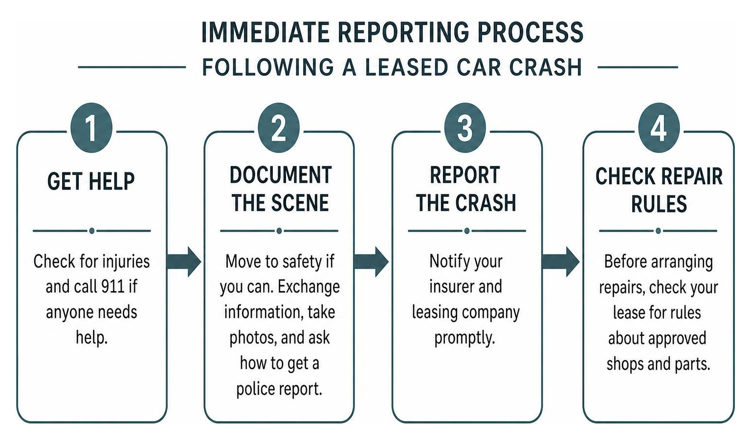 Immediate reporting process following a leased car crash