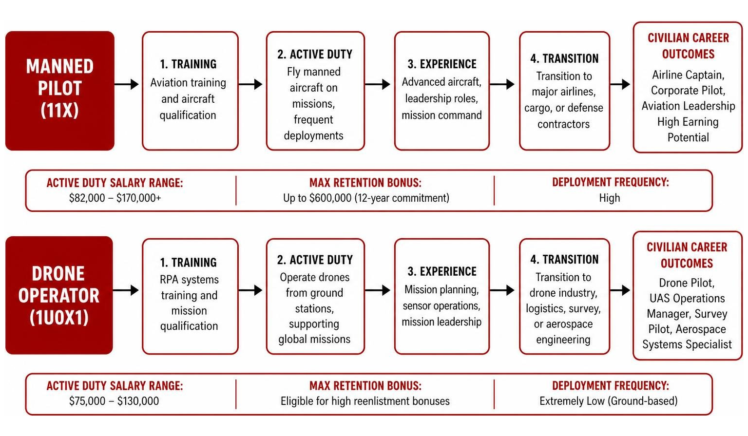Process comparing pilot and drone operator career trajectories