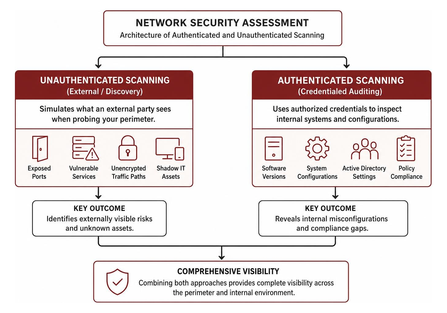 Architecture of authenticated and unauthenticated network scanning Architecture of authenticated and unauthenticated network scanning
