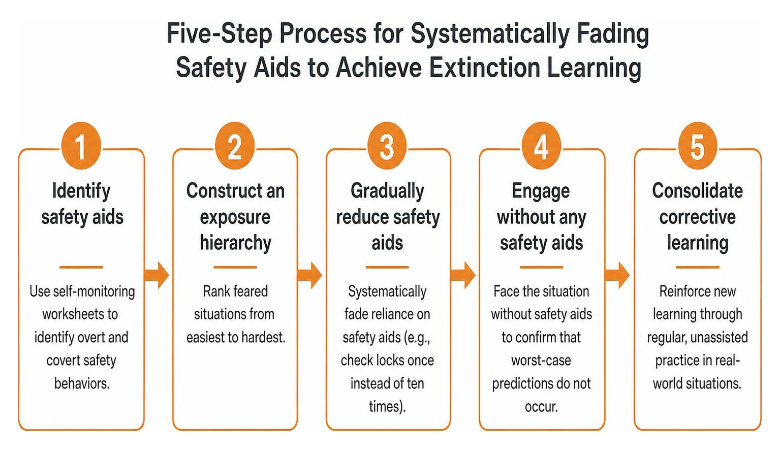 Five-step process for systematically fading safety aids to achieve extinction learning Five-step process for systematically fading safety aids to achieve extinction learning