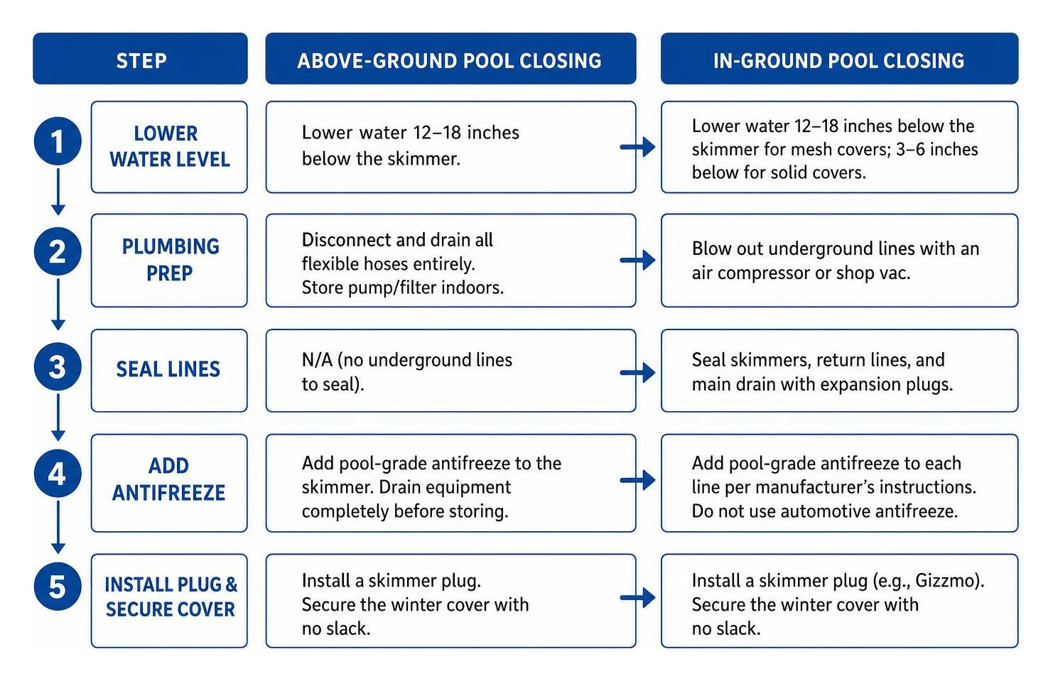 diagram comparing above-ground and in-ground pool closing steps
