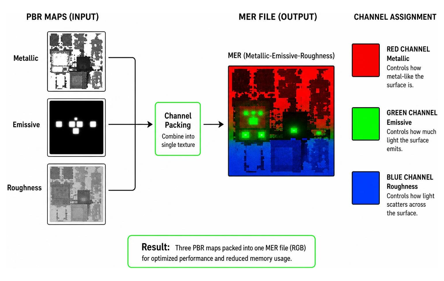 How PBR channel packing combines metallic, emissive, and roughness maps into a single MER file How PBR channel packing combines metallic, emissive, and roughness maps into a single MER file