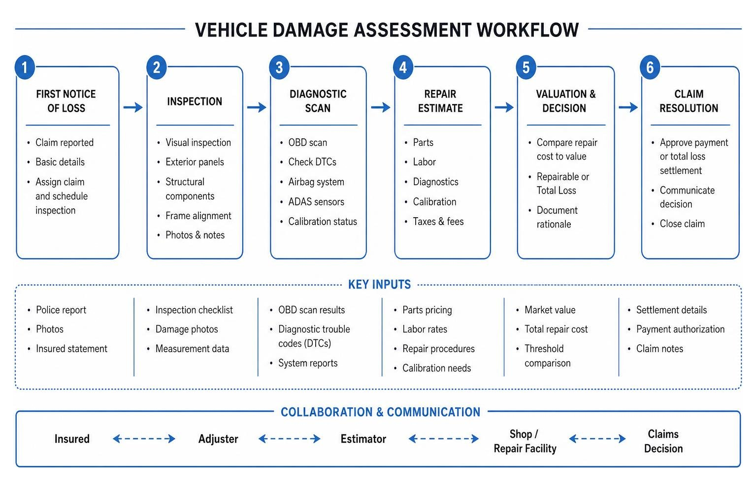Vehicle damage assessment workflow