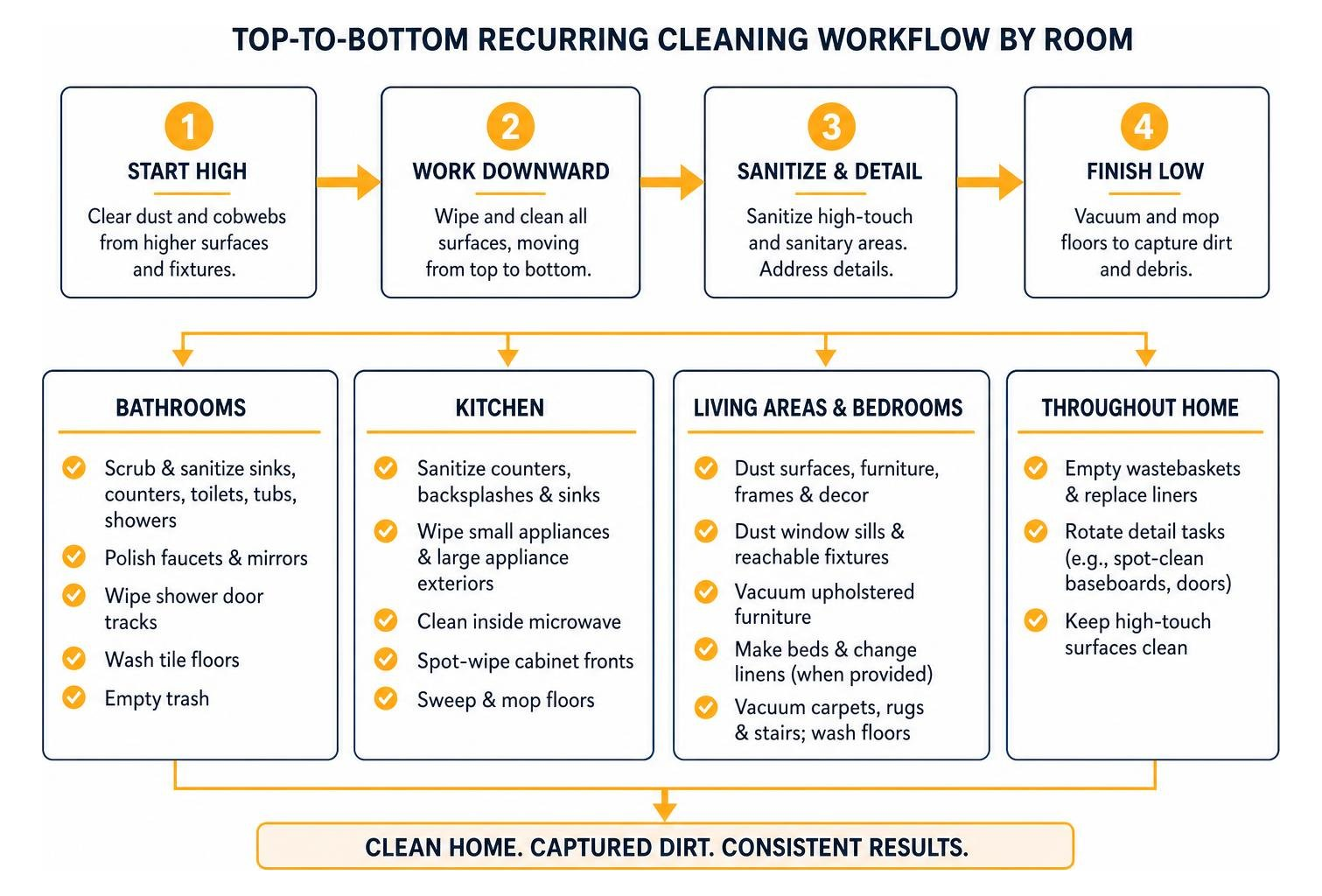 diagram showing top to bottom recurring cleaning workflow by room diagram showing top to bottom recurring cleaning workflow by room