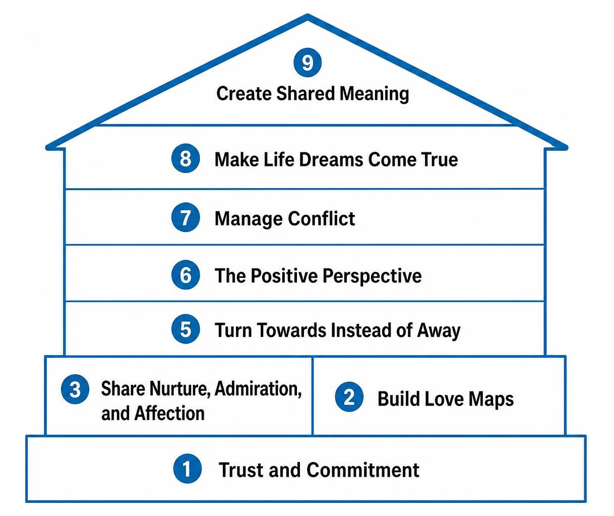The Sound Relationship House framework showing nine components from foundation to roof