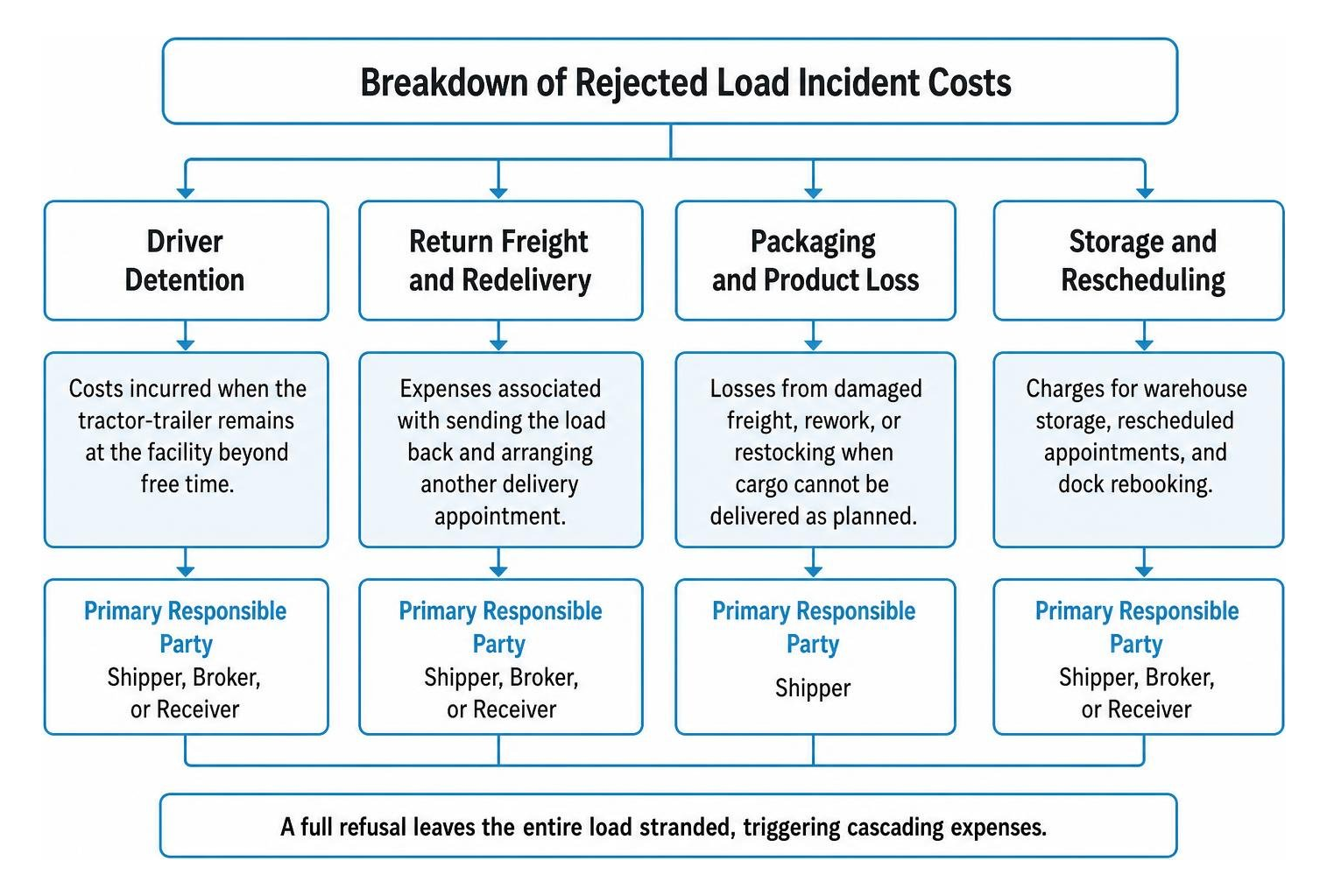 Breakdown of rejected load incident costs