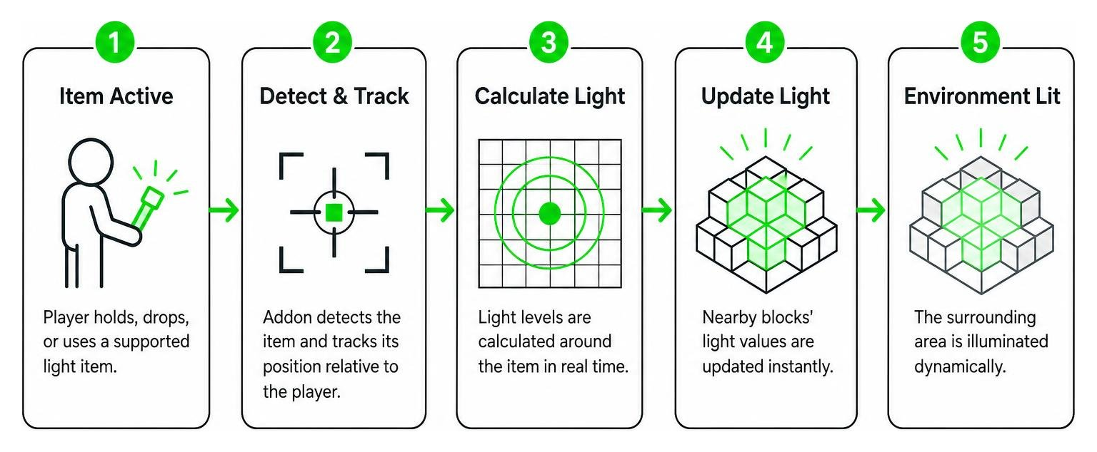 Process of dynamic lighting updating light levels in real time Process of dynamic lighting updating light levels in real time