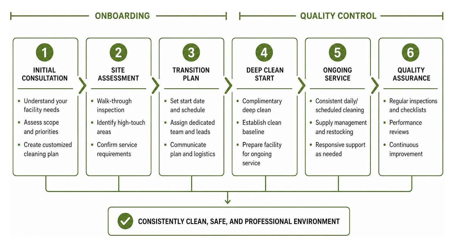 SkyLine Cleaning onboarding and quality control process diagram SkyLine Cleaning onboarding and quality control process diagram