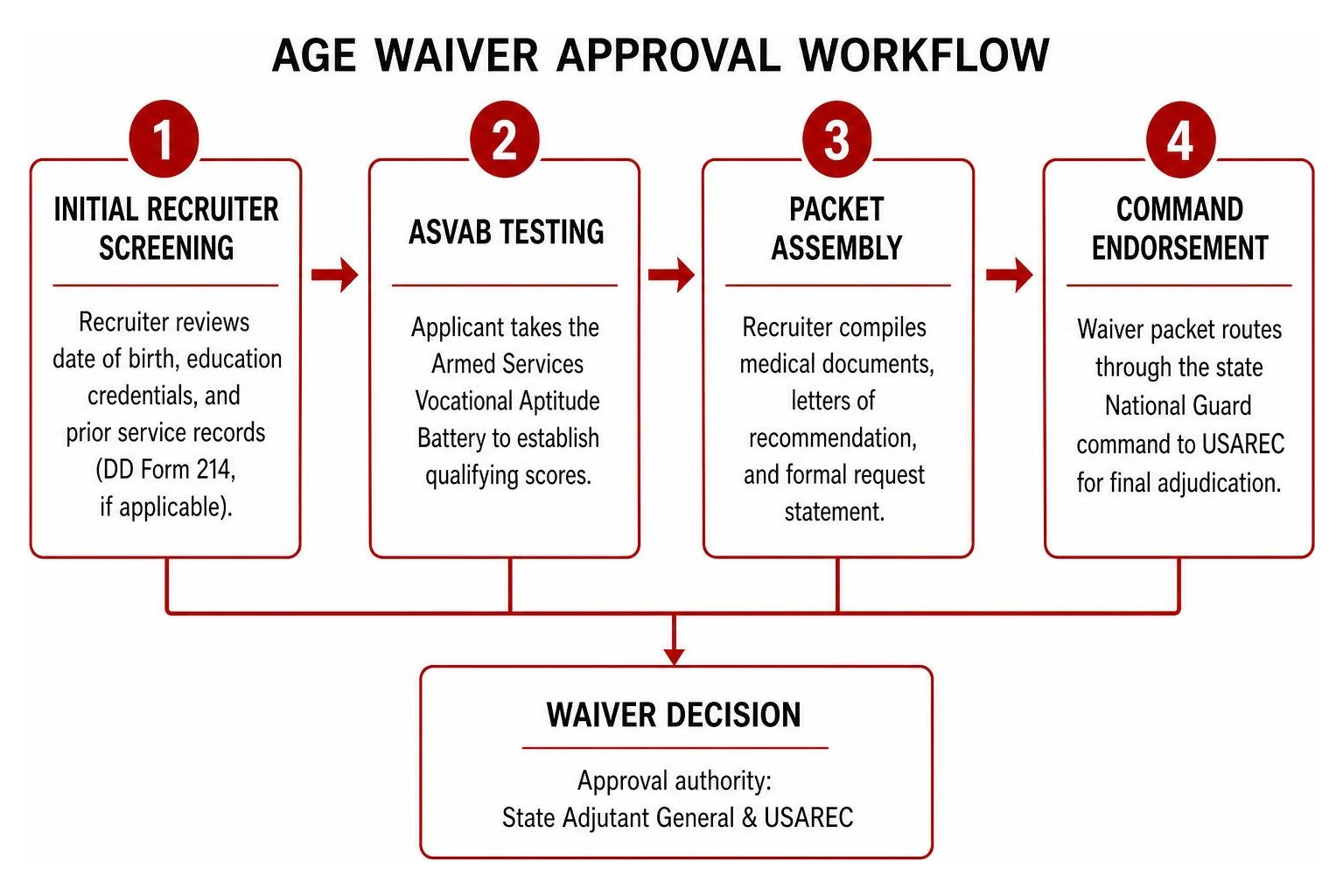 Age waiver approval workflow diagram