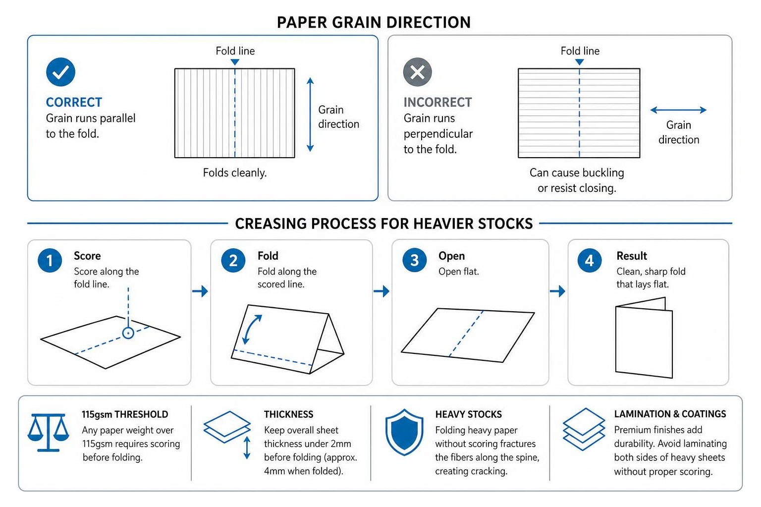 paper grain direction and creasing process