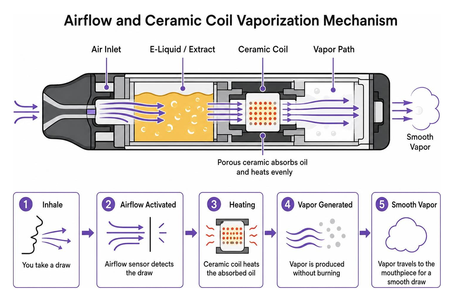 Airflow and ceramic coil vaporization mechanism Airflow and ceramic coil vaporization mechanism