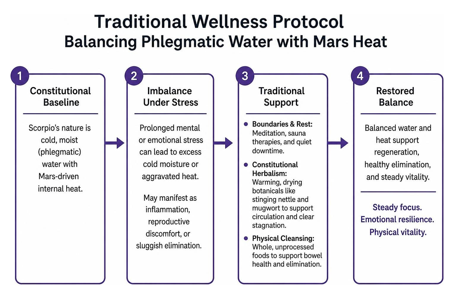 Traditional wellness protocol balancing phlegmatic water with Mars heat Traditional wellness protocol balancing phlegmatic water with Mars heat