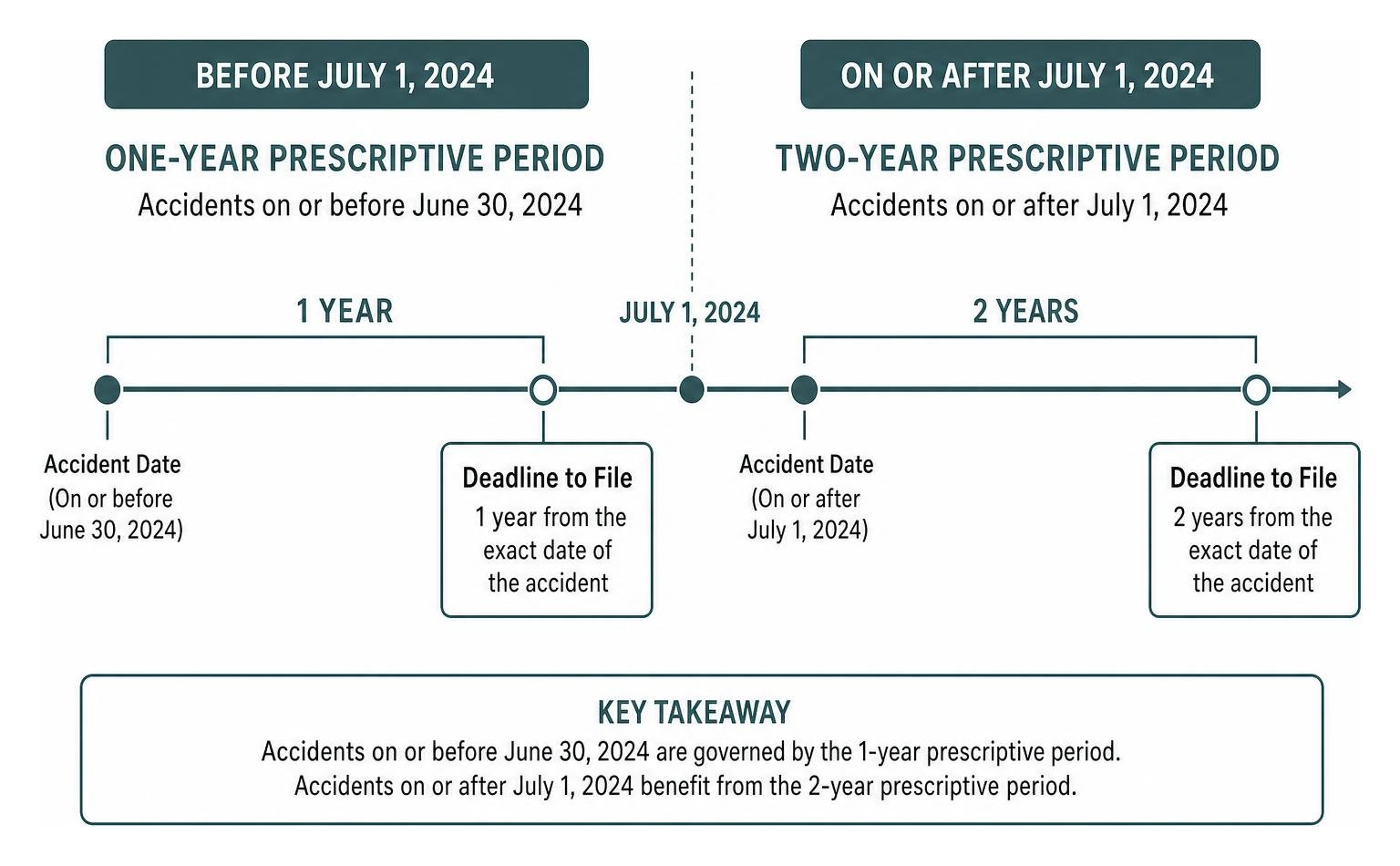Timeline comparing the one-year pre-July 2024 rule against the two-year post-July 2024 prescriptive period Timeline comparing the one-year pre-July 2024 rule against the two-year post-July 2024 prescriptive period