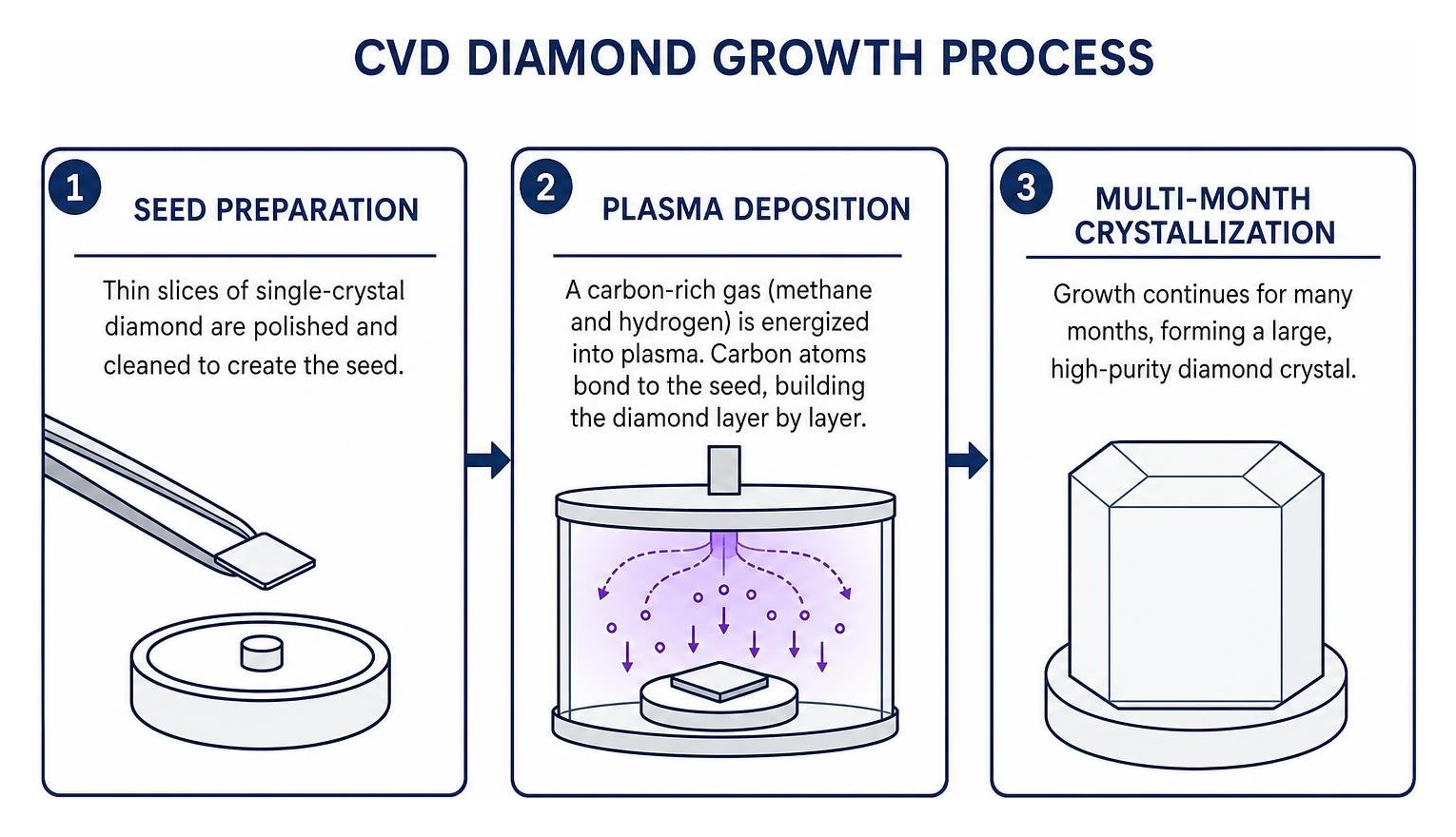CVD diamond growth process: Seed preparation, plasma deposition, multi-month crystallization