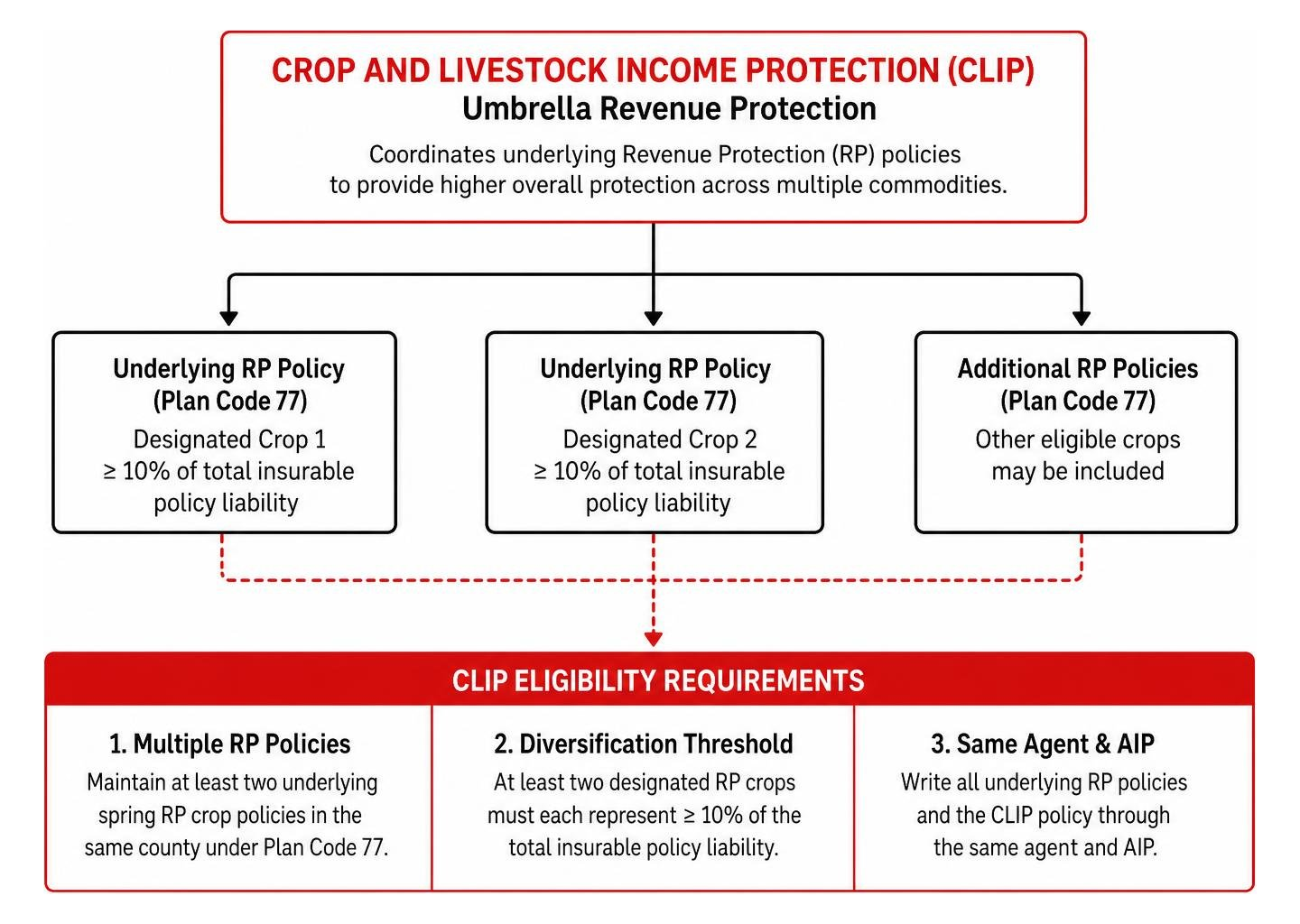 Overview of Crop and Livestock Income Protection (CLIP) umbrella structure Overview of Crop and Livestock Income Protection (CLIP) umbrella structure