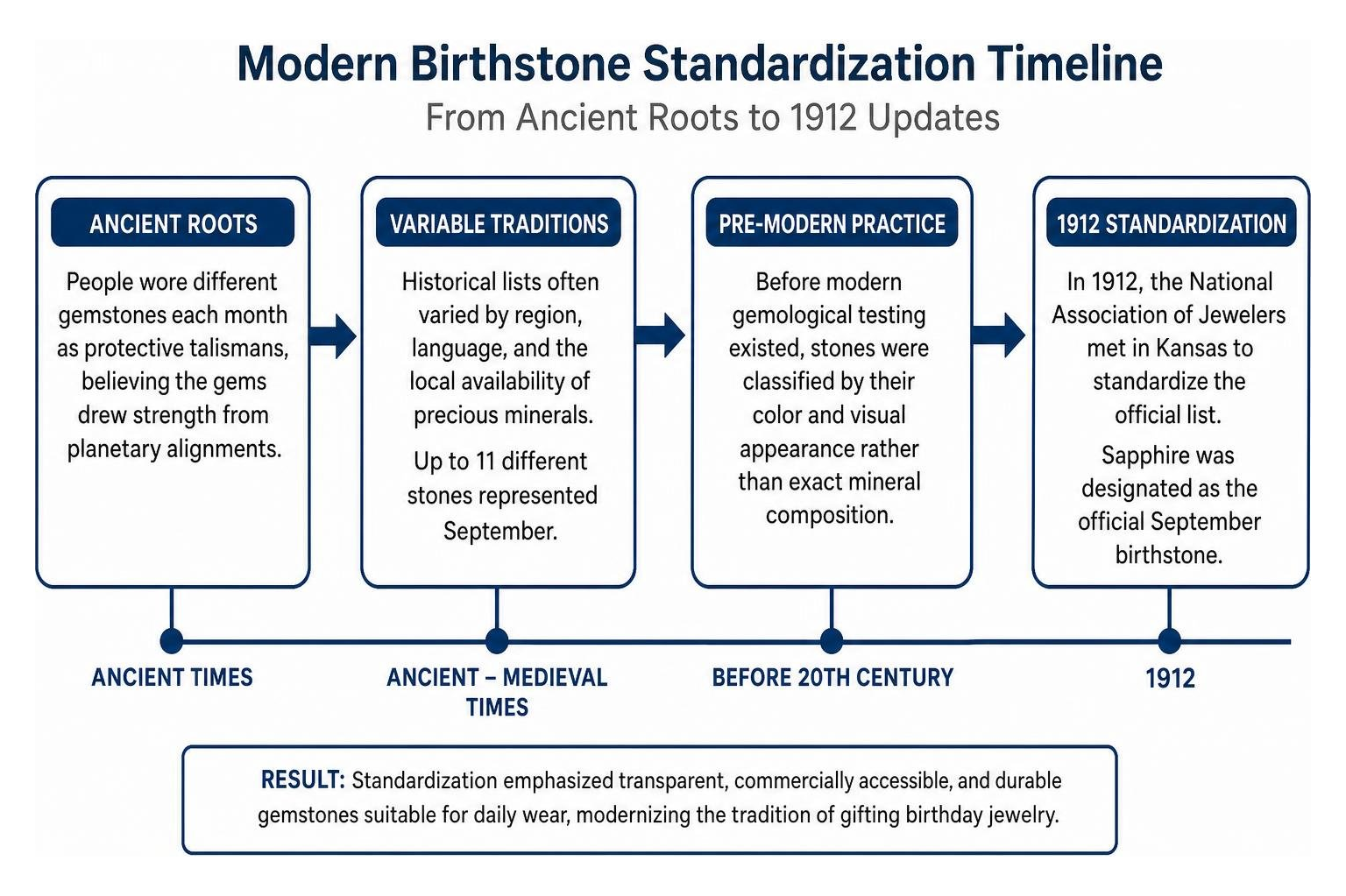 Modern birthstone standardization timeline from ancient roots to 1912 updates Modern birthstone standardization timeline from ancient roots to 1912 updates