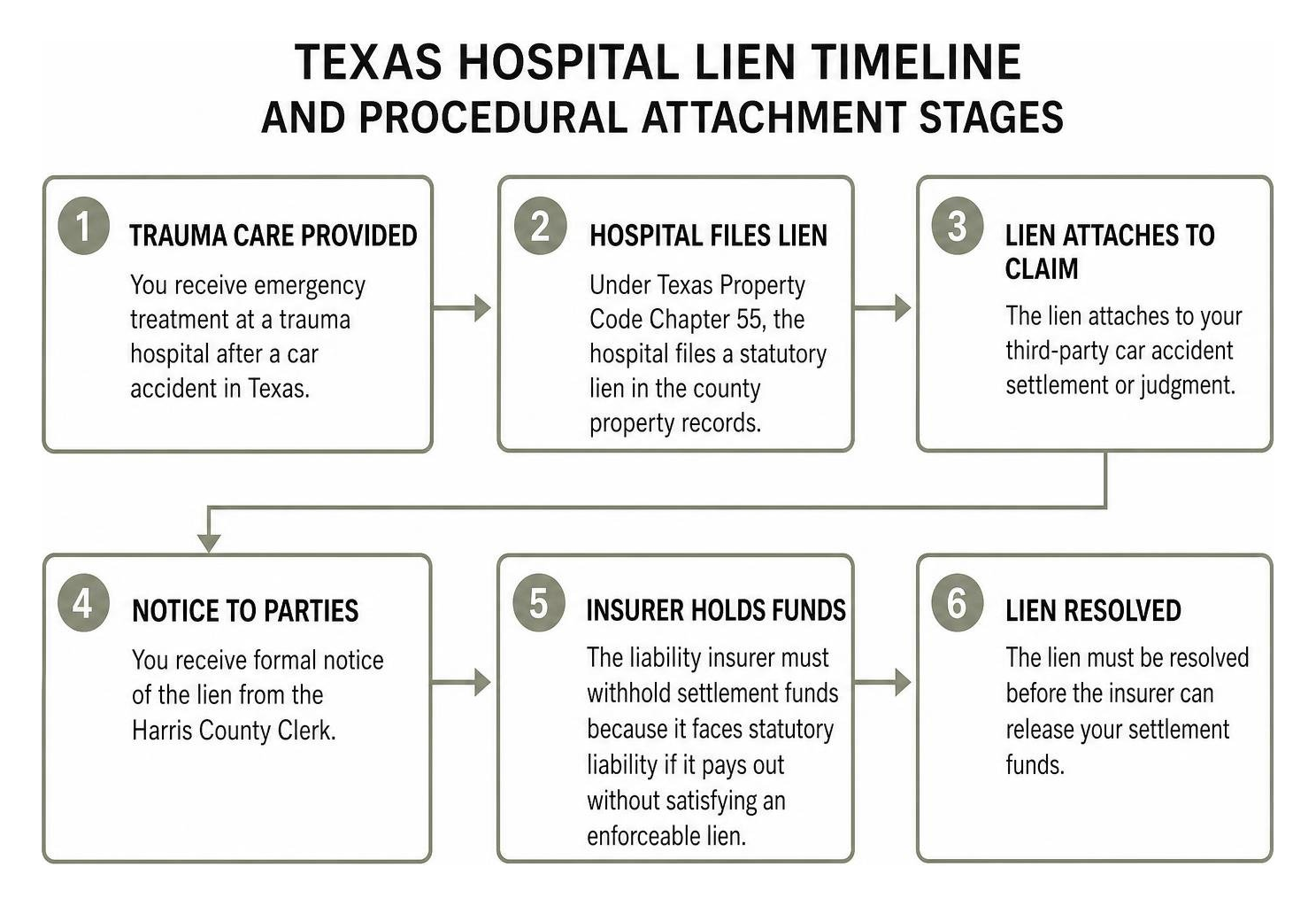 Texas hospital lien timeline and procedural attachment stages Texas hospital lien timeline and procedural attachment stages