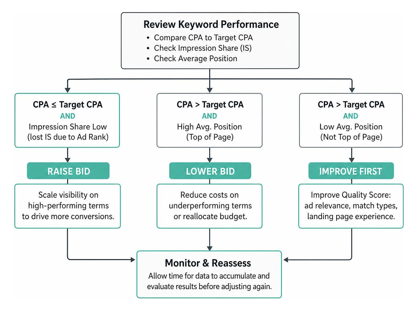 Flowchart detailing when to raise or lower Google Ads bids