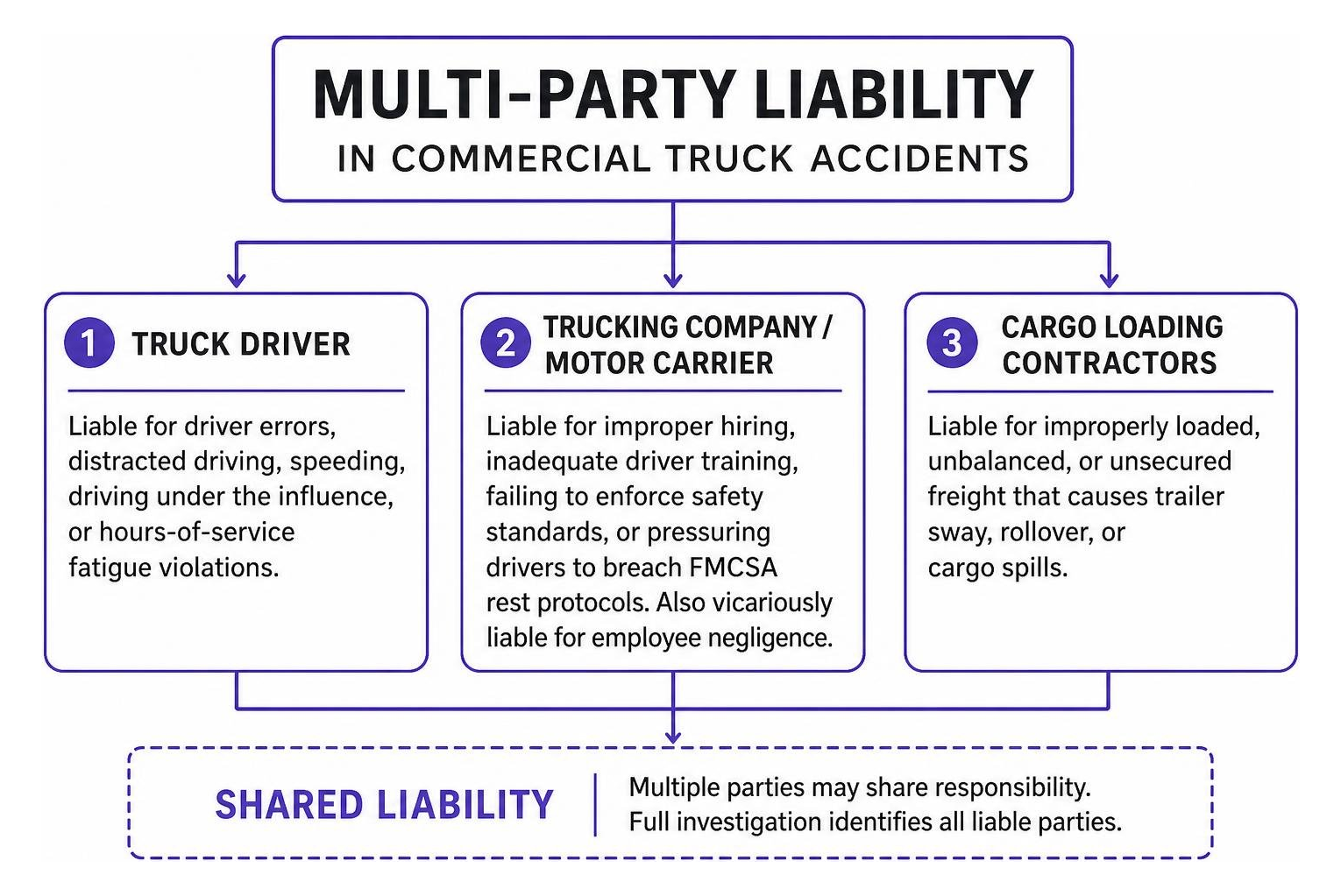 Multi-party liability in commercial truck accidents