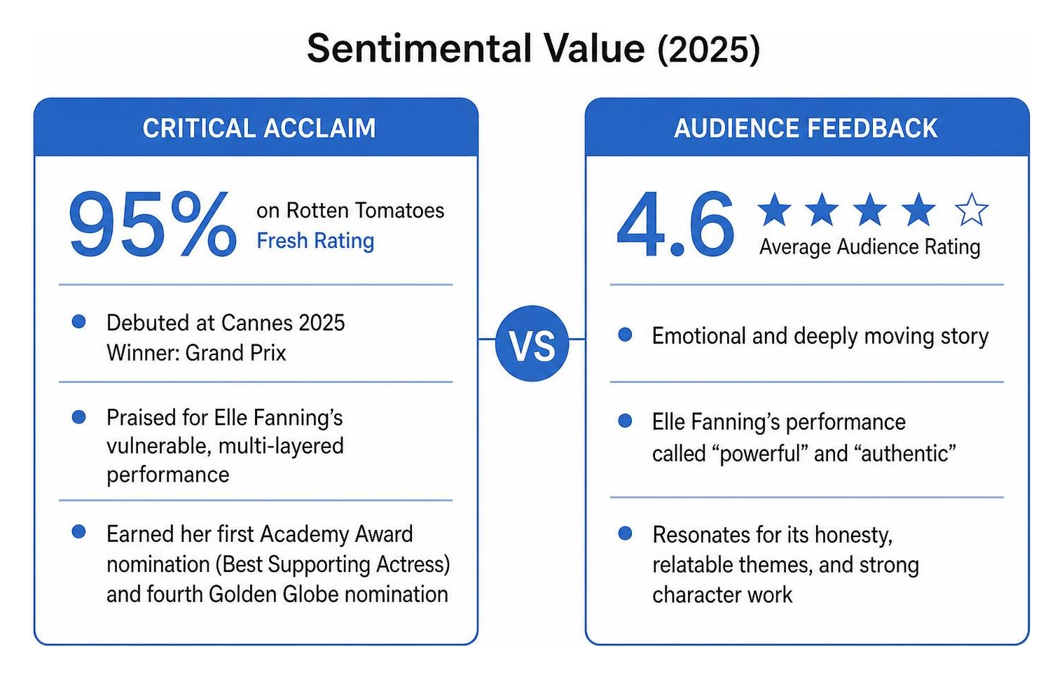 Comparison of Sentimental Value critical acclaim and audience feedback