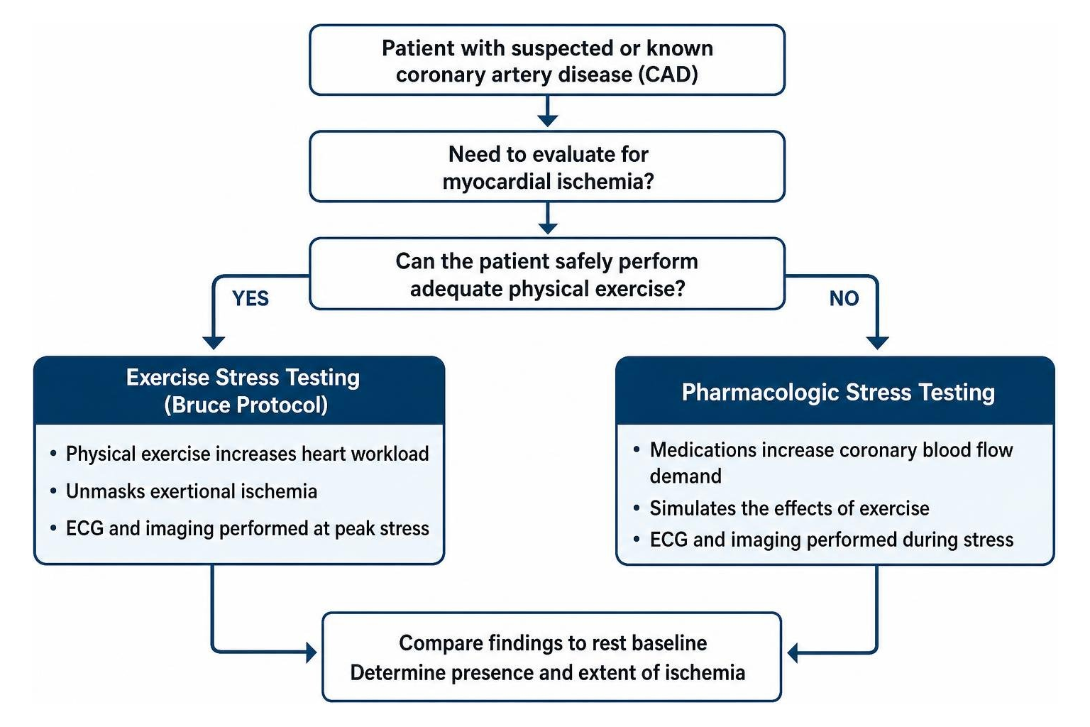 Diagnostic decision workflow for selecting exercise vs pharmacologic stress testing