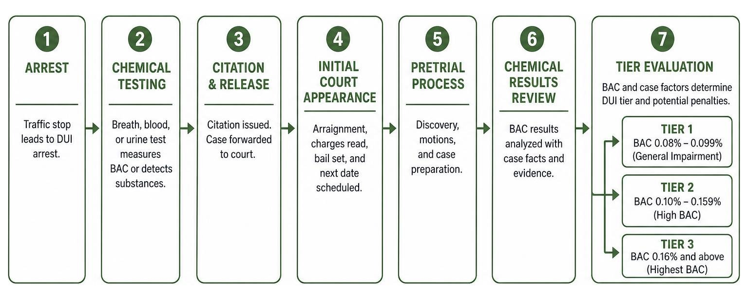 Process of DUI case progression from arrest to tier evaluation Process of DUI case progression from arrest to tier evaluation