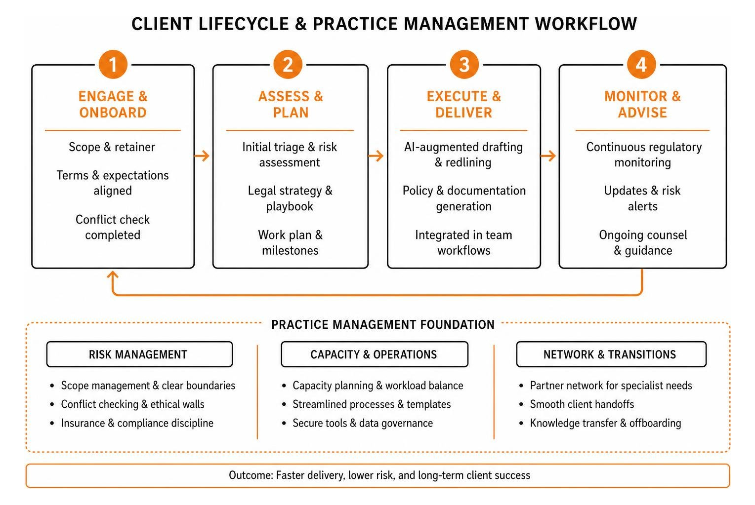 Client lifecycle and practice management workflow
