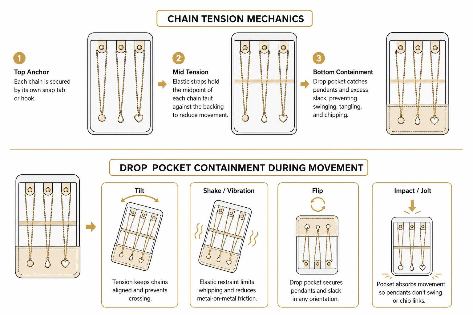 Diagram showing chain tension mechanics and drop pocket containment during movement Diagram showing chain tension mechanics and drop pocket containment during movement