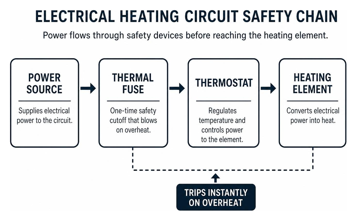 flowchart showing the electrical heating circuit safety chain