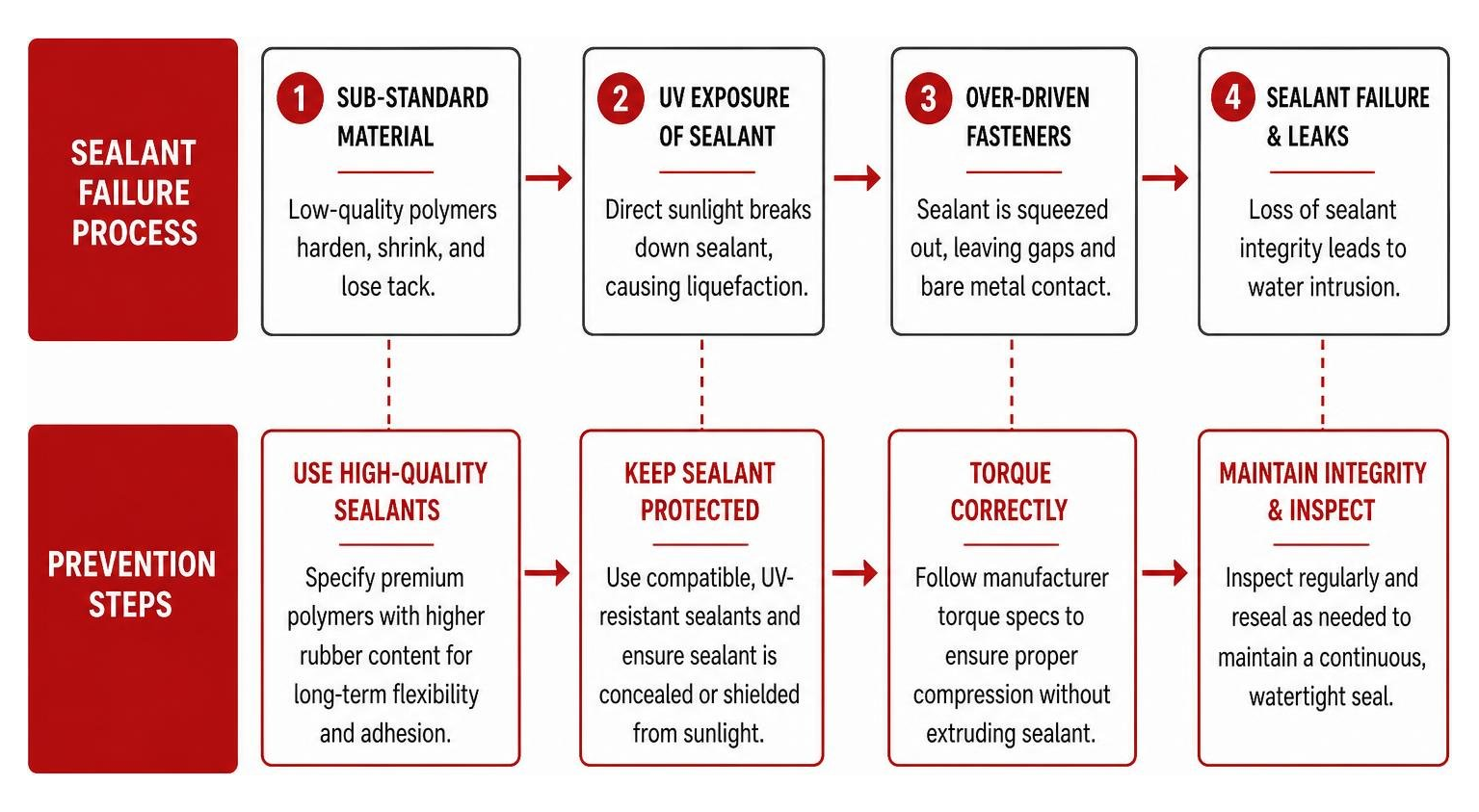 Process chain of sealant failure and prevention steps Process chain of sealant failure and prevention steps