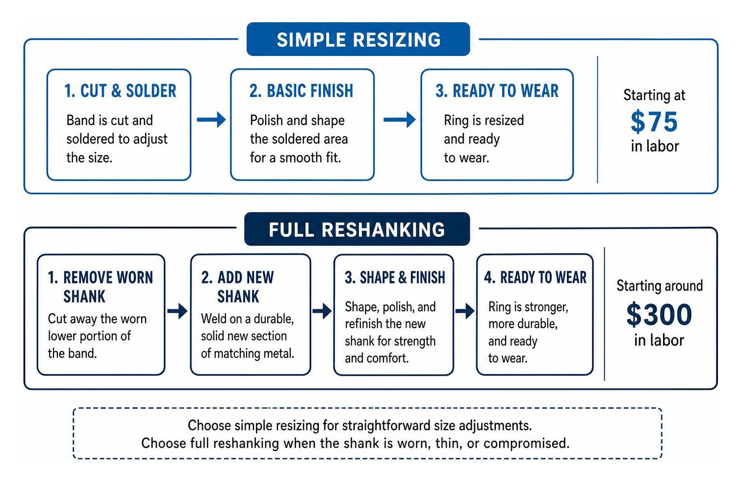 Comparison between simple resizing and full reshanking