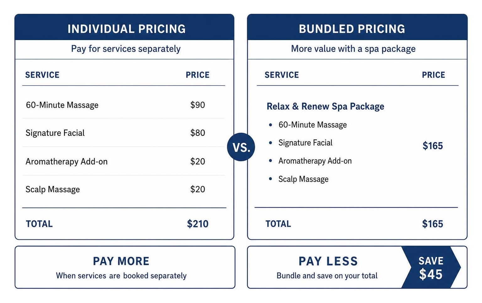 Comparison of individual vs bundled spa pricing Comparison of individual vs bundled spa pricing