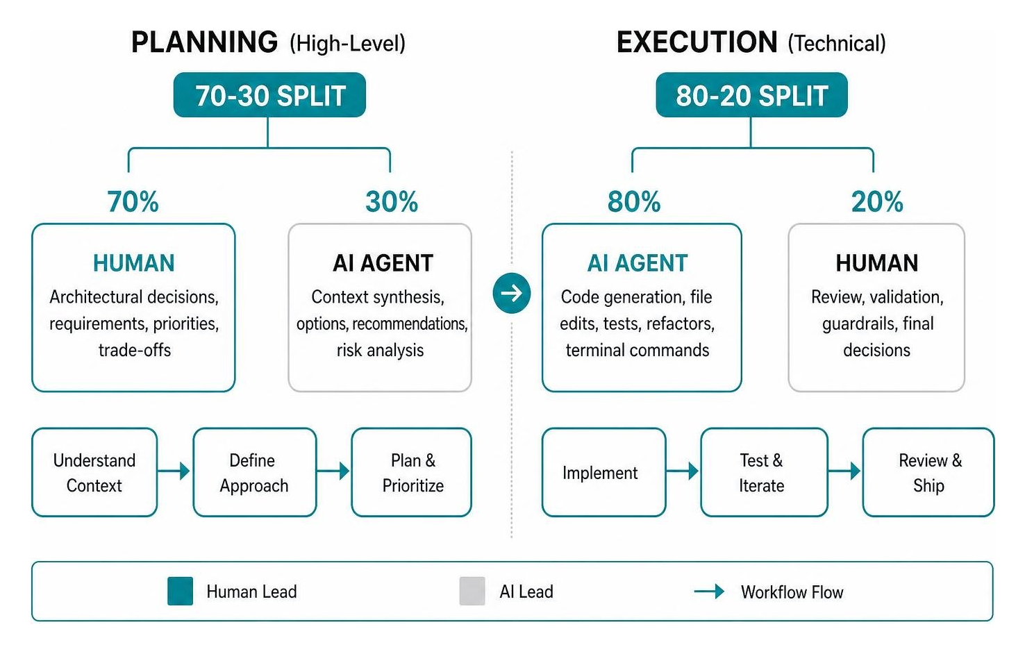 Diagram illustrating the 70-30 planning split versus the 80-20 execution split between humans and AI agents