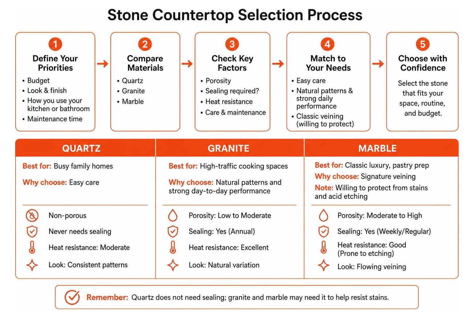 Comparison diagram of stone countertop selection process