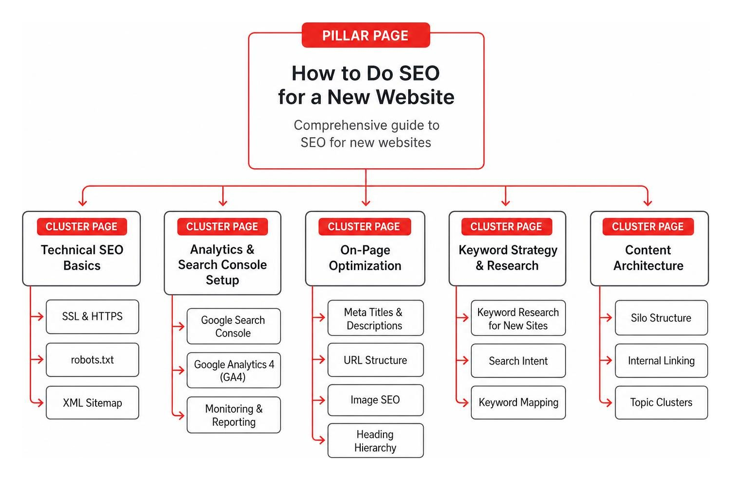 Topical cluster silo architecture displaying pillar and cluster page relationships