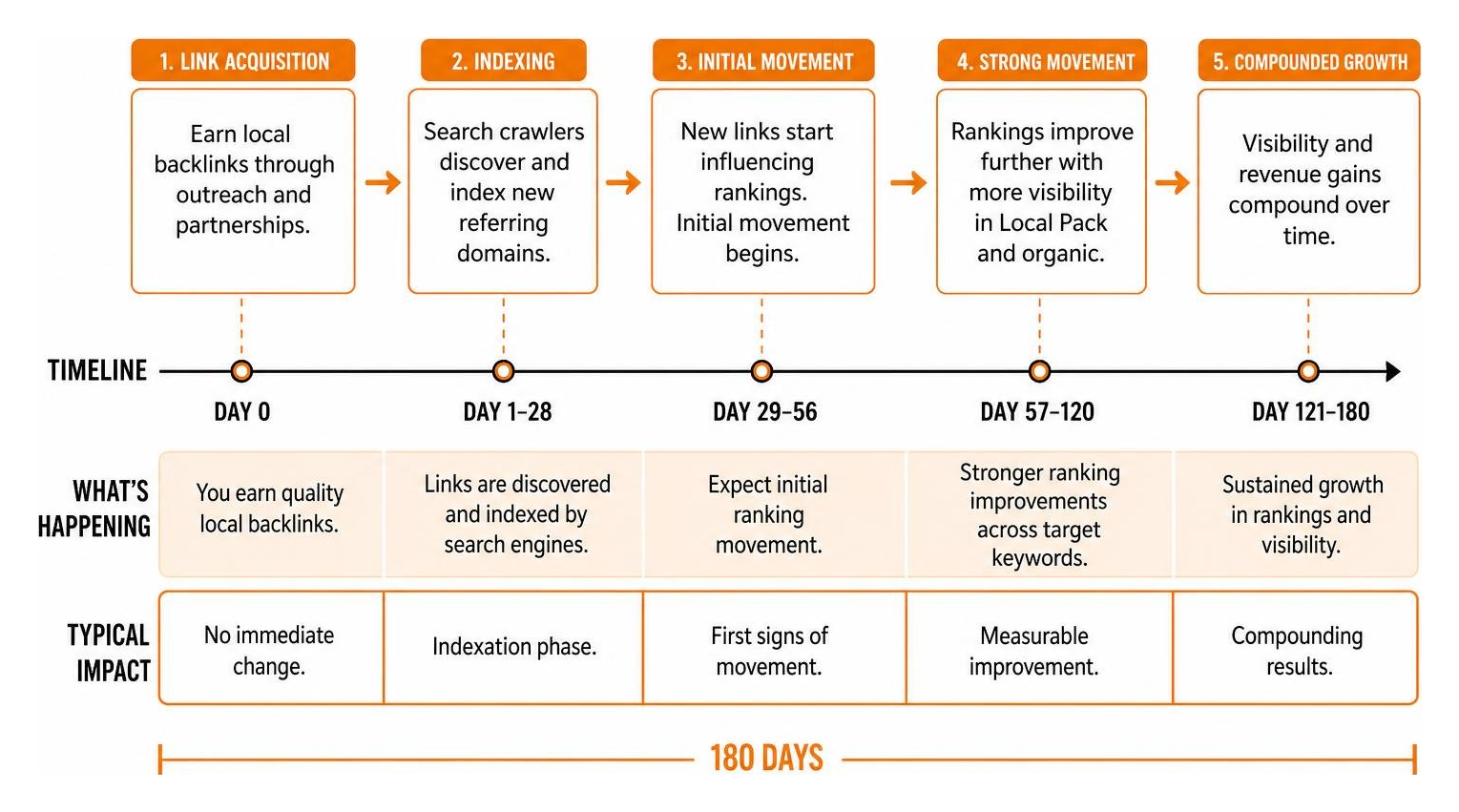 Timeline diagram showing backlink acquisition through indexing and ranking movement over 180 days Timeline diagram showing backlink acquisition through indexing and ranking movement over 180 days