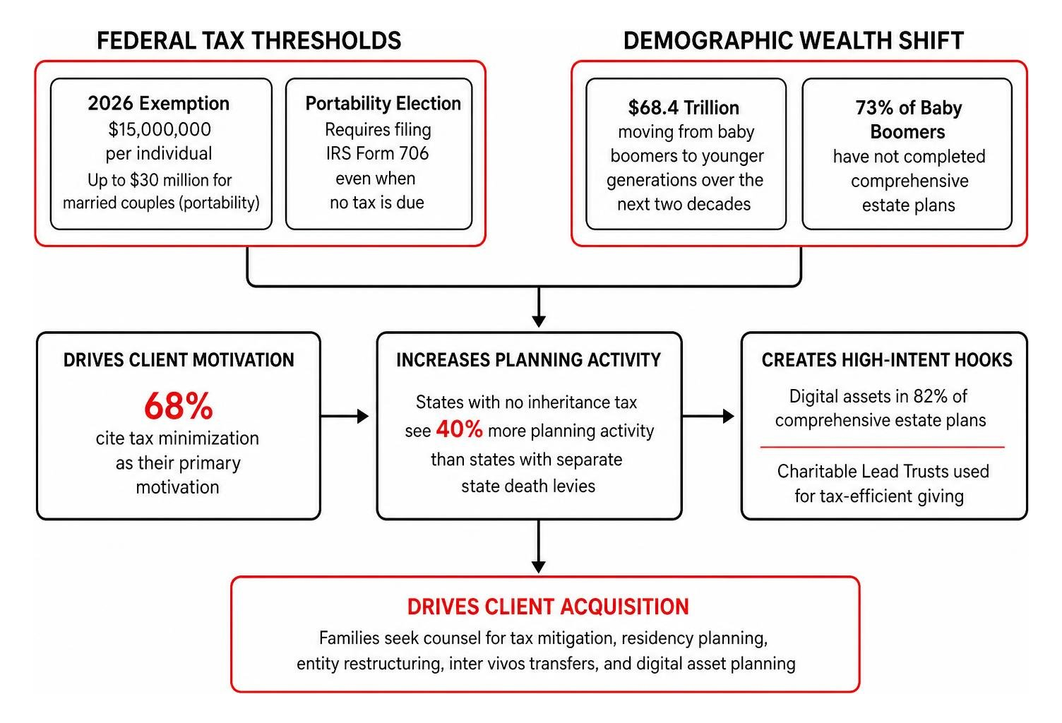 flowchart illustrating how federal tax thresholds and demographic wealth shifts drive client acquisition flowchart illustrating how federal tax thresholds and demographic wealth shifts drive client acquisition