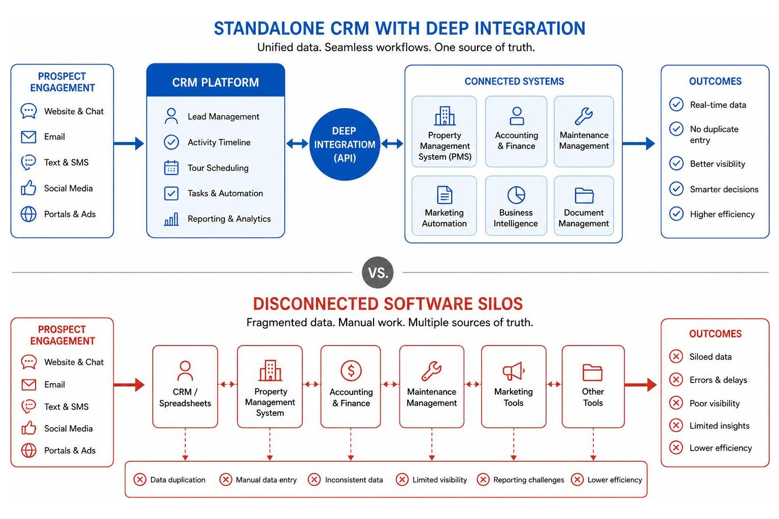 Comparison of standalone CRM with deep integration vs disconnected software silos Comparison of standalone CRM with deep integration vs disconnected software silos