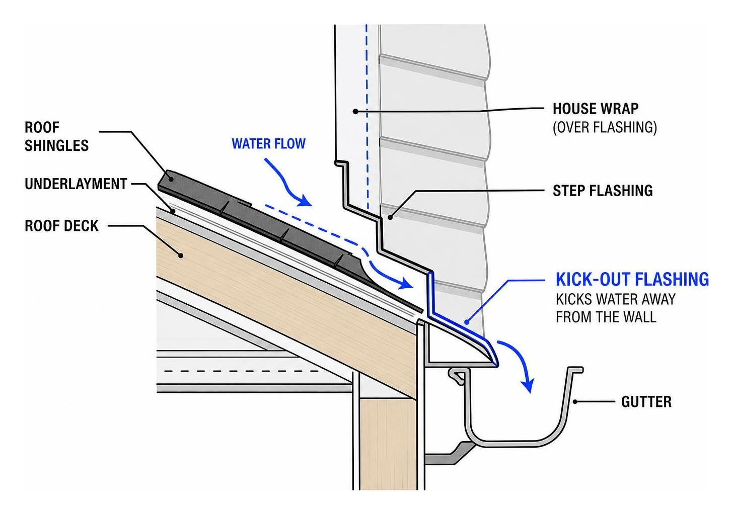 kick-out flashing diverting water away from the wall and into the gutter kick-out flashing diverting water away from the wall and into the gutter